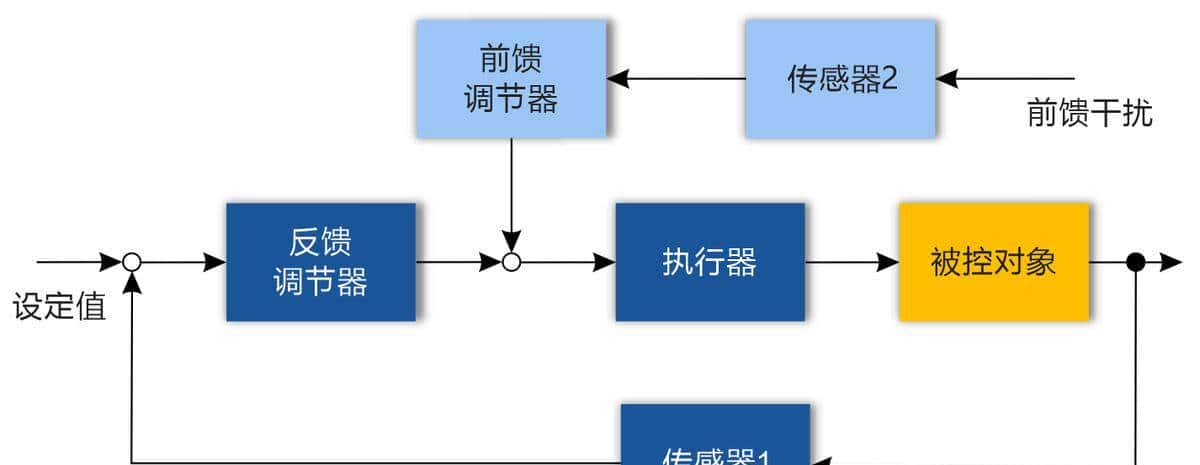 六种复杂控制系统简述：串级、分程、比值、前馈、选择性和三冲量