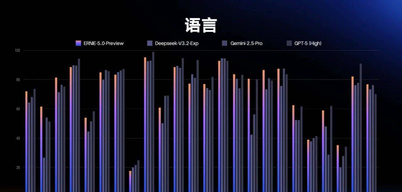 文心5.0：2.4万亿参数、原生全模态架构