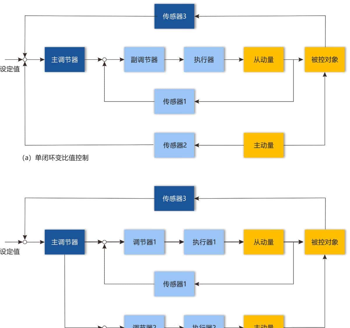 六种复杂控制系统简述：串级、分程、比值、前馈、选择性和三冲量