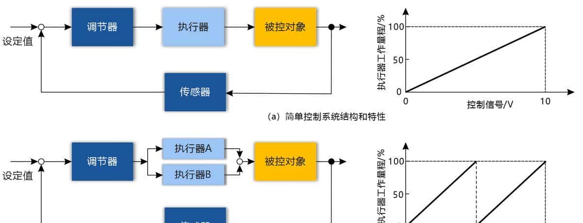 六种复杂控制系统简述：串级、分程、比值、前馈、选择性和三冲量