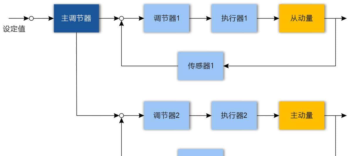 六种复杂控制系统简述：串级、分程、比值、前馈、选择性和三冲量