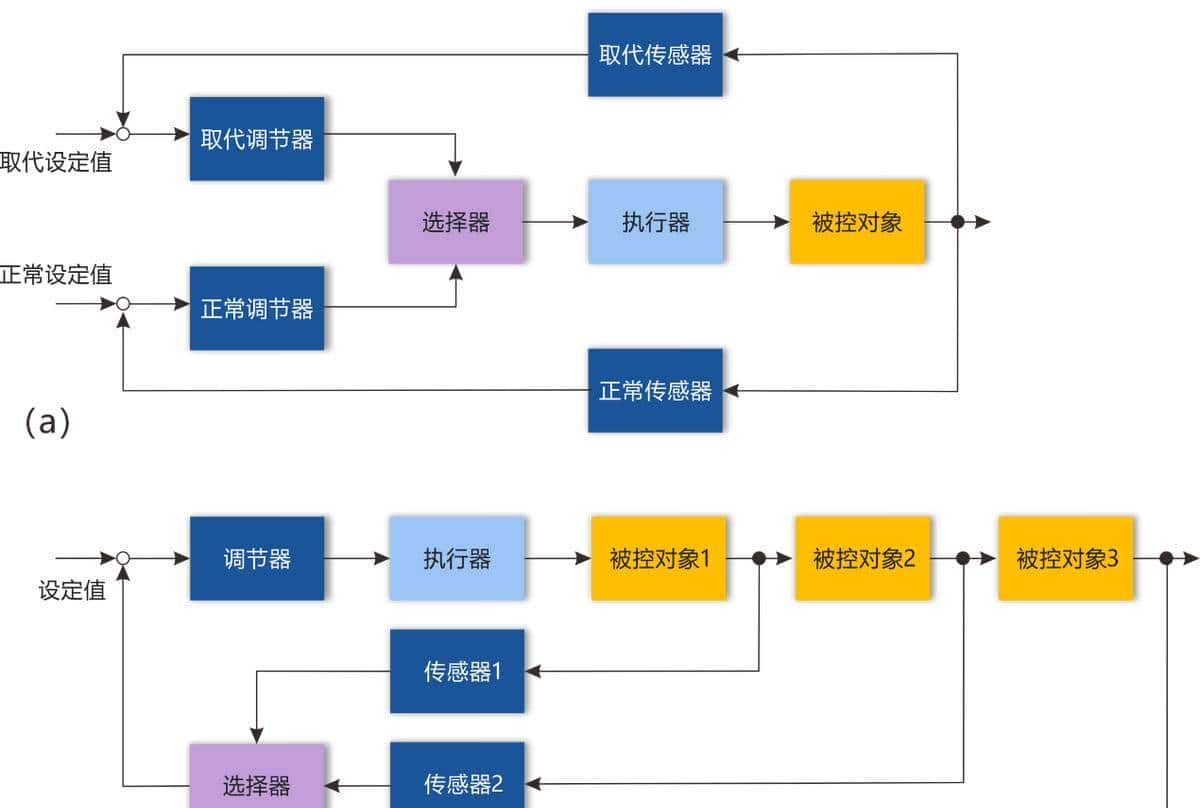 六种复杂控制系统简述：串级、分程、比值、前馈、选择性和三冲量
