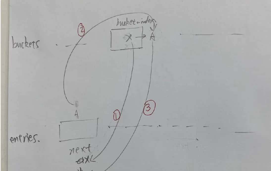 关于C#的Dictionary多线程情况下CPU 100%的问题