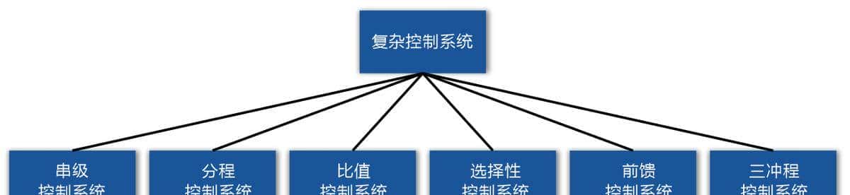 六种复杂控制系统简述：串级、分程、比值、前馈、选择性和三冲量