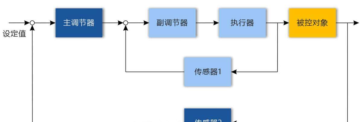 六种复杂控制系统简述：串级、分程、比值、前馈、选择性和三冲量