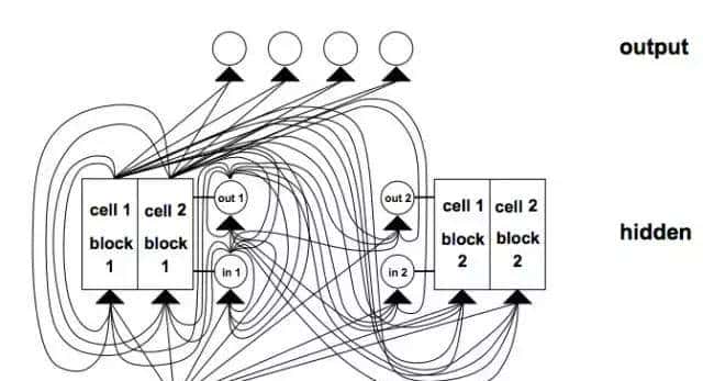 LSTM、GRU、NTM……为何循环神经网络在众多机器学习方法中脱颖而出？