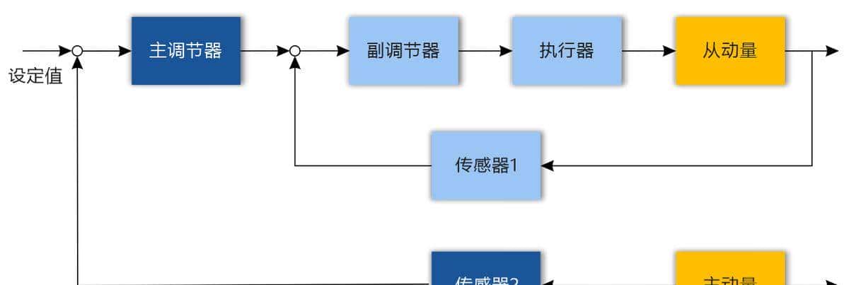 六种复杂控制系统简述：串级、分程、比值、前馈、选择性和三冲量