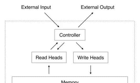 LSTM、GRU、NTM……为何循环神经网络在众多机器学习方法中脱颖而出？