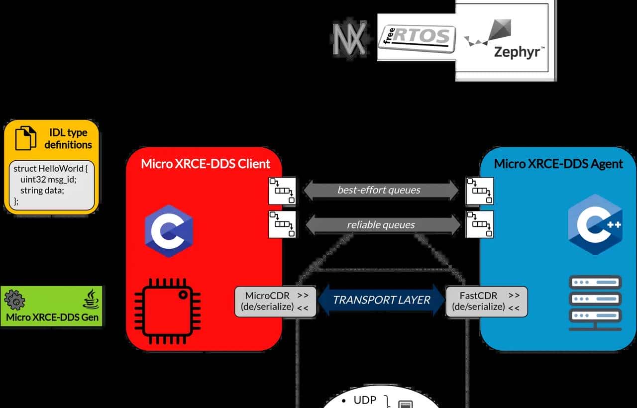 【ROS2概念】系列(七)——微控制器上用于 ROS2 的 micro-ROS
