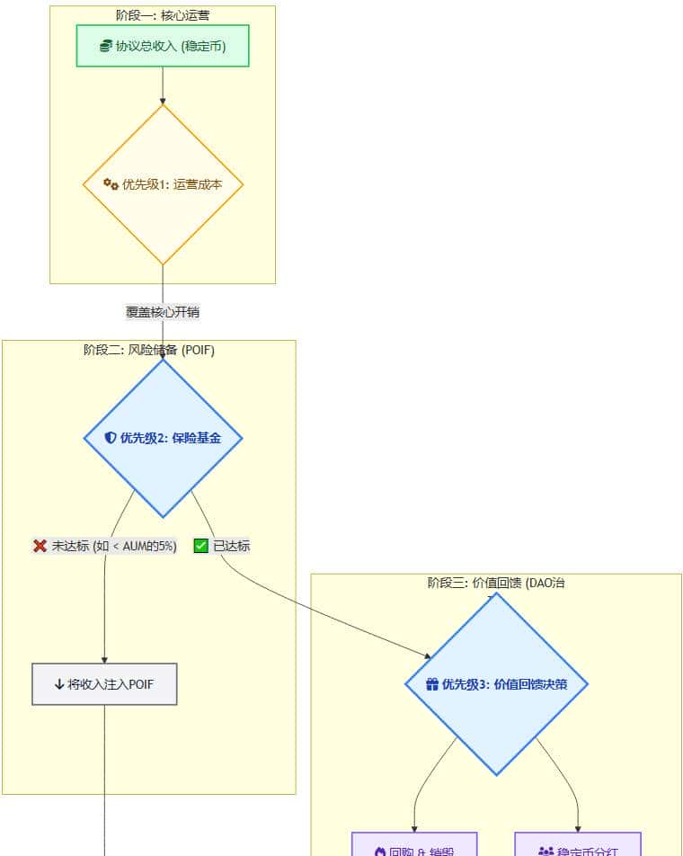 RWA的“价值捕获”之争：协议收入应该流向何方？ - 宋马