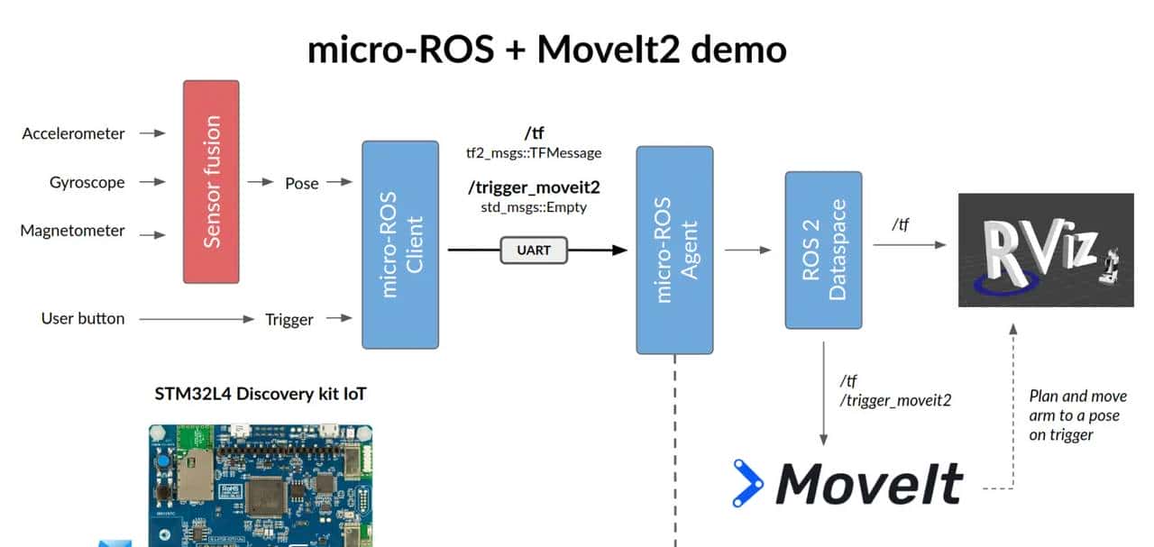【ROS2概念】系列(七)——微控制器上用于 ROS2 的 micro-ROS