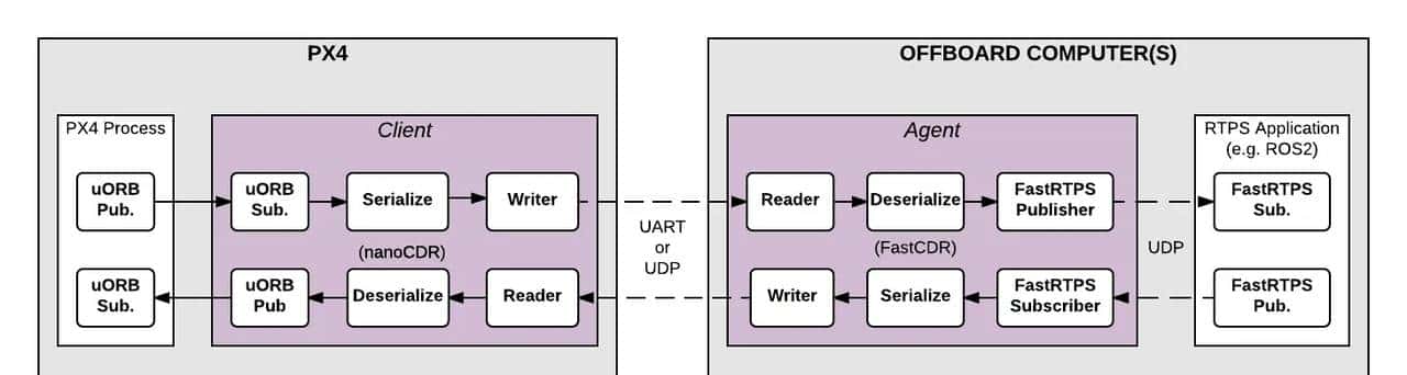 【ROS2概念】系列(七)——微控制器上用于 ROS2 的 micro-ROS