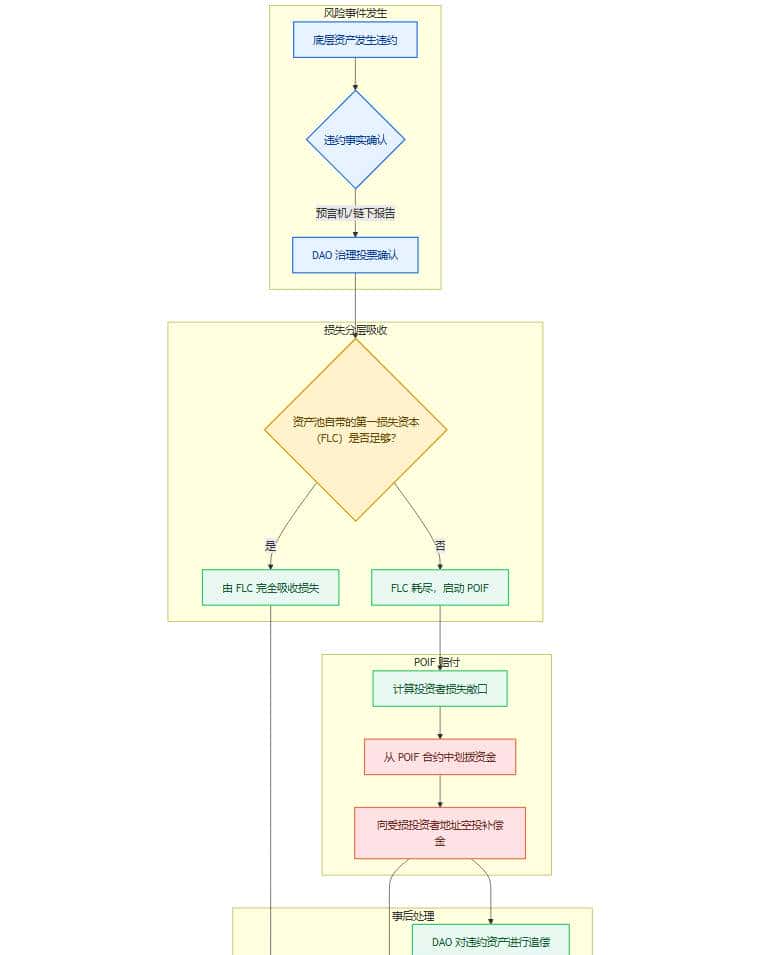 RWA的“价值捕获”之争：协议收入应该流向何方？ - 宋马
