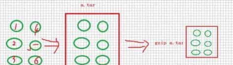 使用tar 命令进行文件的归档和压缩