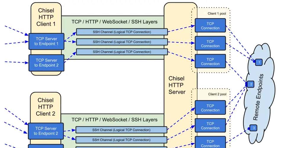 内网穿透系列十二：一款基于 HTTP 传输和 SSH 加密保护的内网穿透工具 Chisel ，具备抗干扰、稳定、安全特性 - 宋马