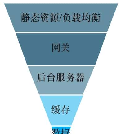 【大数据高并发核心场景实战】 设计秒杀架构必知必会的那些事