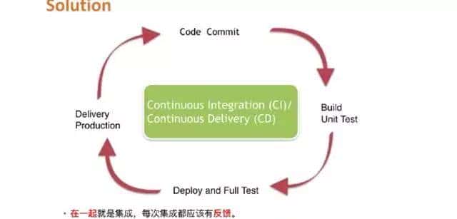 用技术改变交付路程——应用Docker进行持续交付 - 宋马