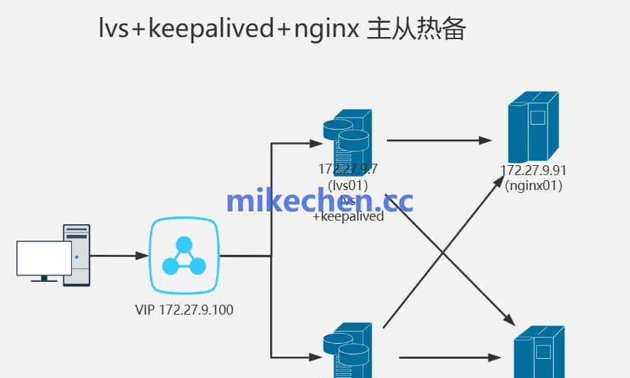 Nginx如何实现亿级高可用架构？