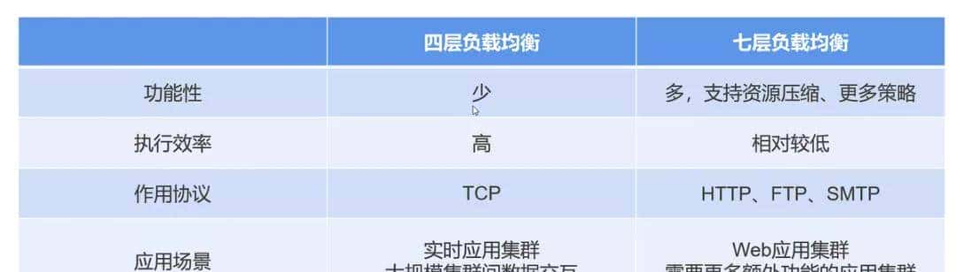 浅谈Nginx负载均衡器