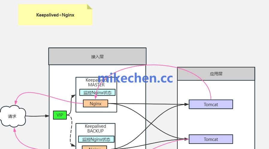 Nginx如何实现亿级高可用架构？
