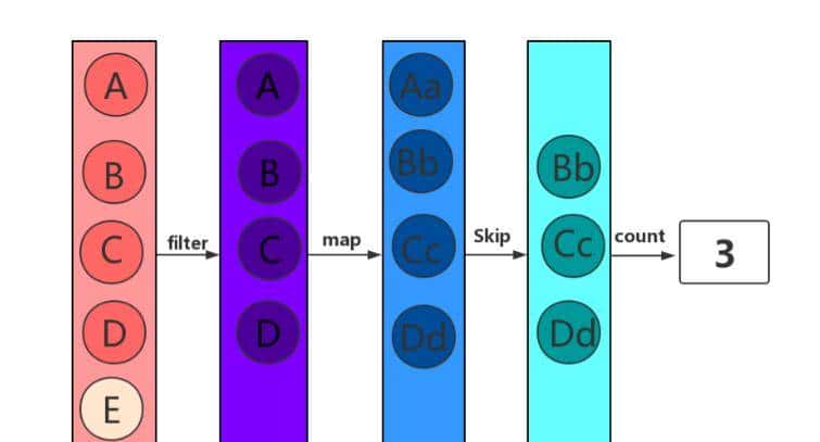 Java8流式处理（Stream API）：简化集合操作