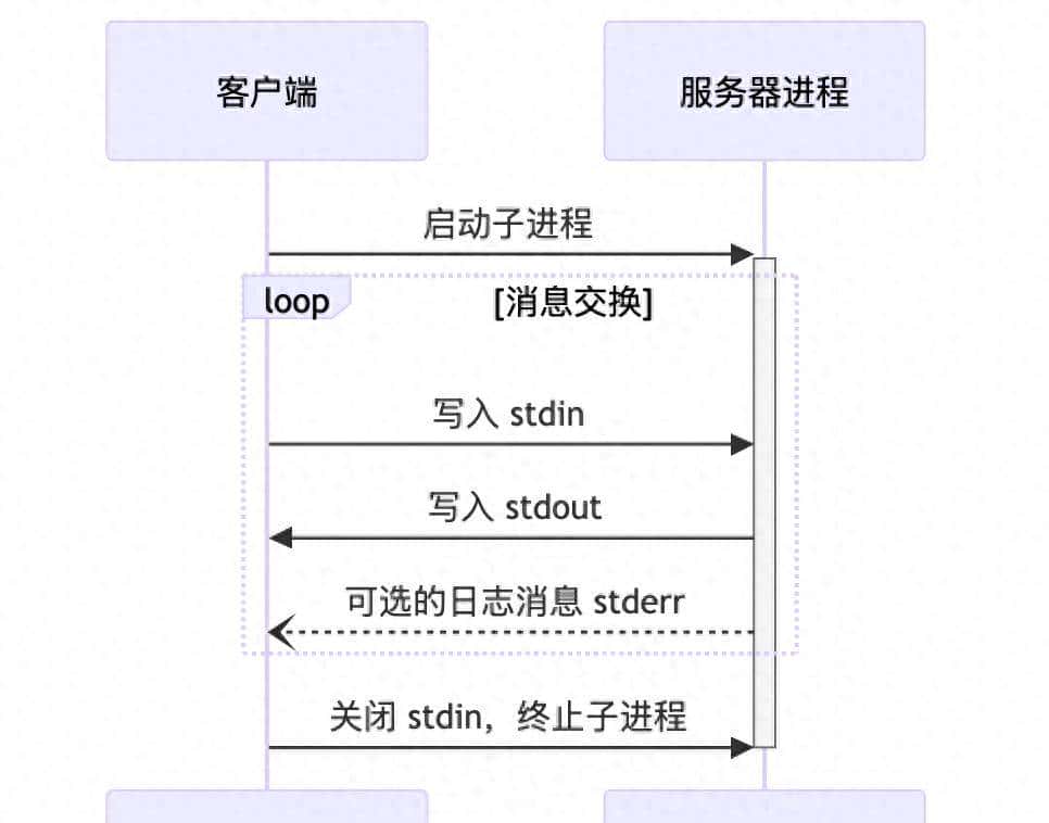 MCP 传输方式，stdio、HTTP SSE 和 Streamable HTTP - 宋马