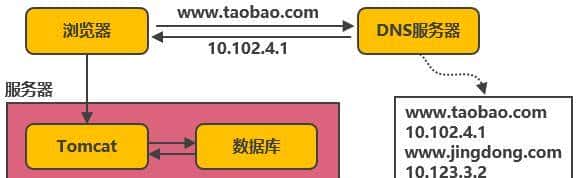 淘宝十年架构变迁 - 宋马