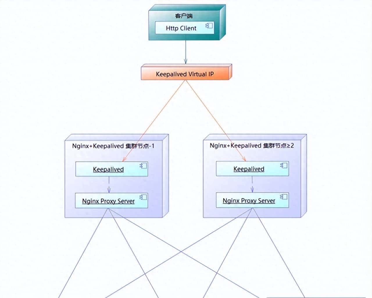Nginx keepalived 高可用集群