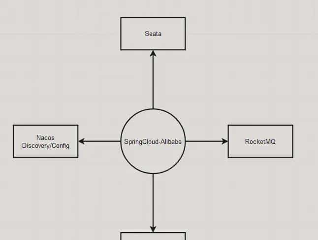 【深入浅出SpringCloud原理及实战】「SpringCloud-Alibaba系列」微服务模式搭建系统基础架构实战指南及版本规划踩坑分析