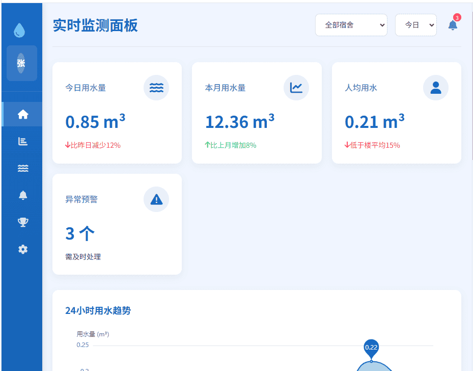 宿舍用水情况监测系统大数据专业