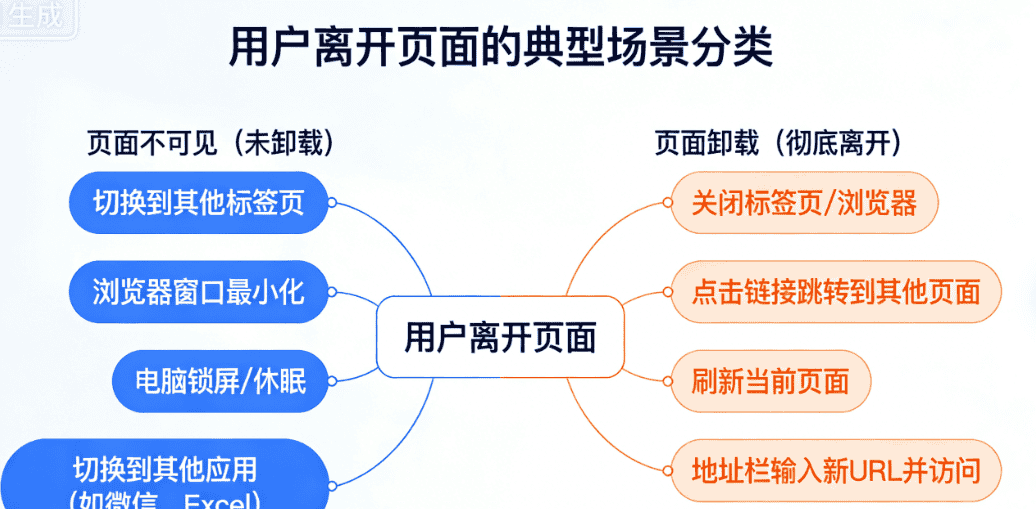 如何判断用户是否离开了当前页面？