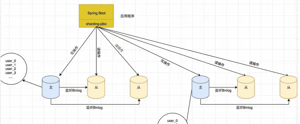 分库分表实战：Sharding-JDBC与MyCat - 宋马