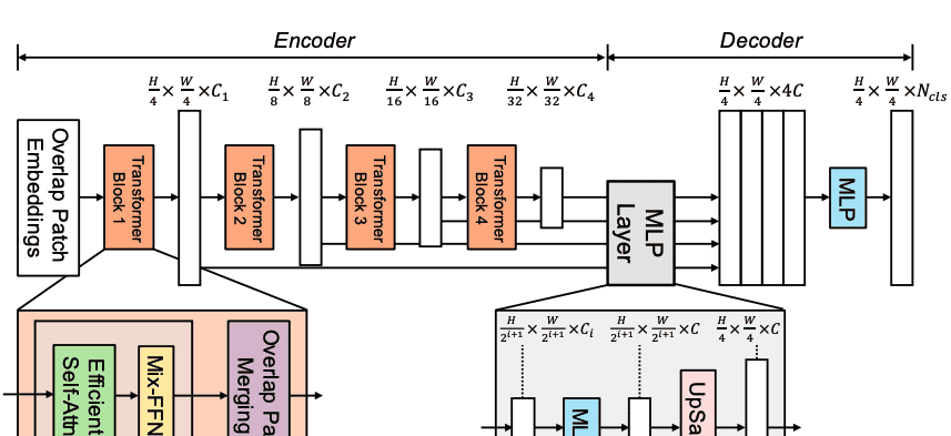 深度学习：基于视觉 Transformer、Hugging Face 和 TensorFlow 的语义分割