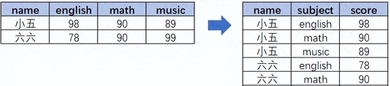 总结面试：SQL常见面试题-1