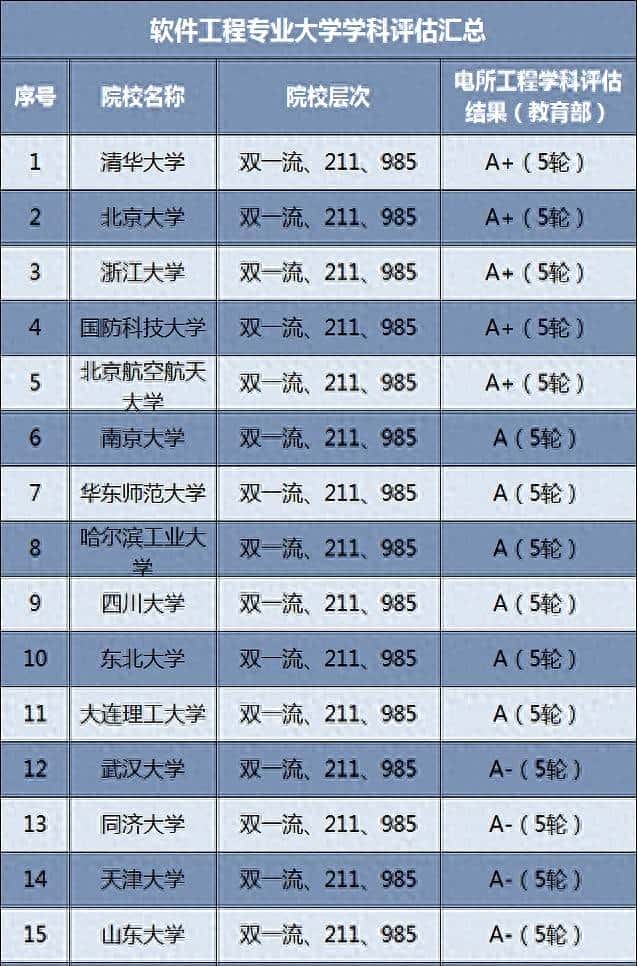 软件工程 5 轮学科评估 19 强：清北浙领衔 院校就业方向全解析 - 宋马