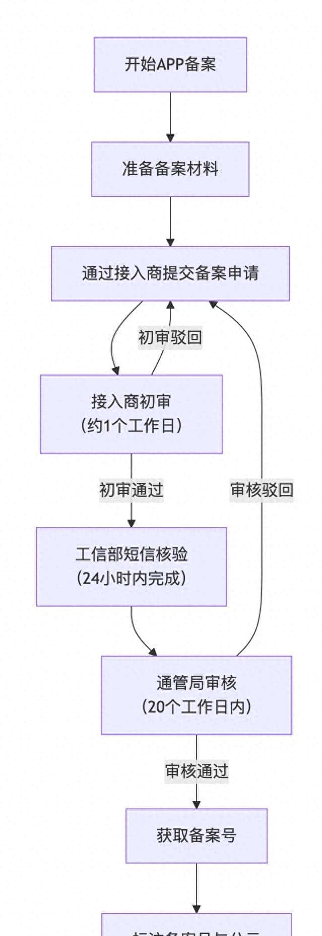 App备案全流程（完备详细）