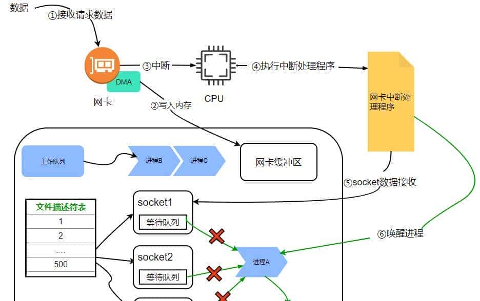 网络编程—IO多路复用详解