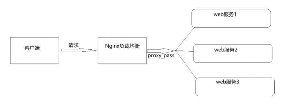 Nginx负载均衡的原理及处理流程