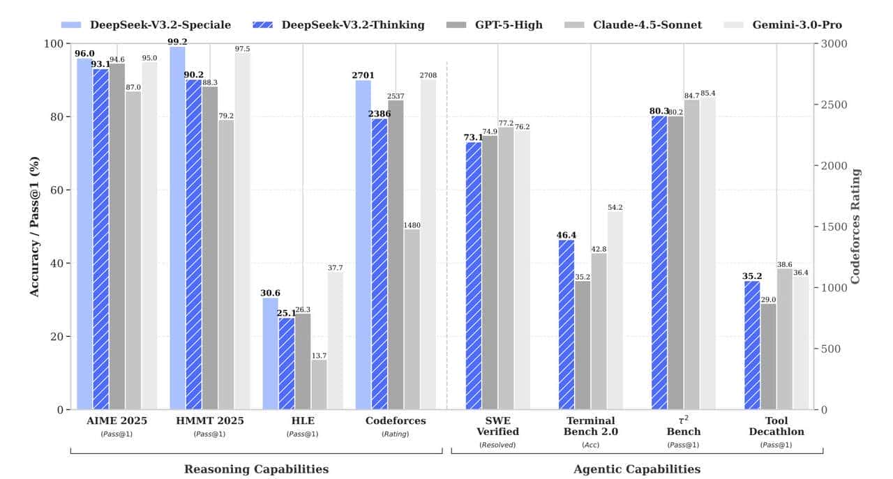 不只算力堆料，DeepSeek-V3.2靠技术巧劲，实现能力大跃进