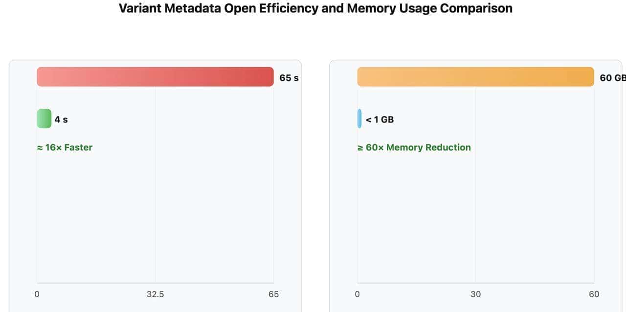 深入理解 Doris Variant：如何让 JSON 查询追平列存并承载万列索引？