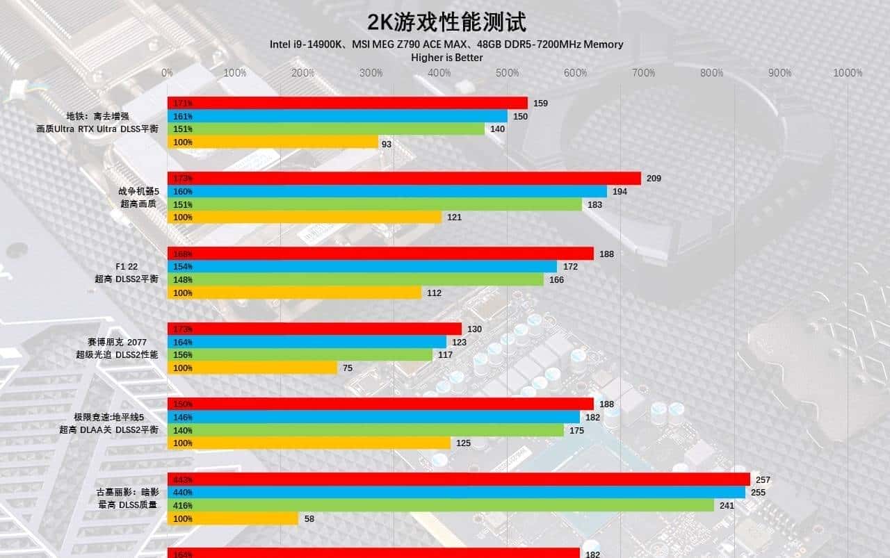 GeForce RTX 4070 Ti SUPER首发评测：加量不加价，2K超高刷的最佳拍档
