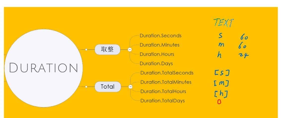 时间间隔运算在Power Query中与Excel中的对应