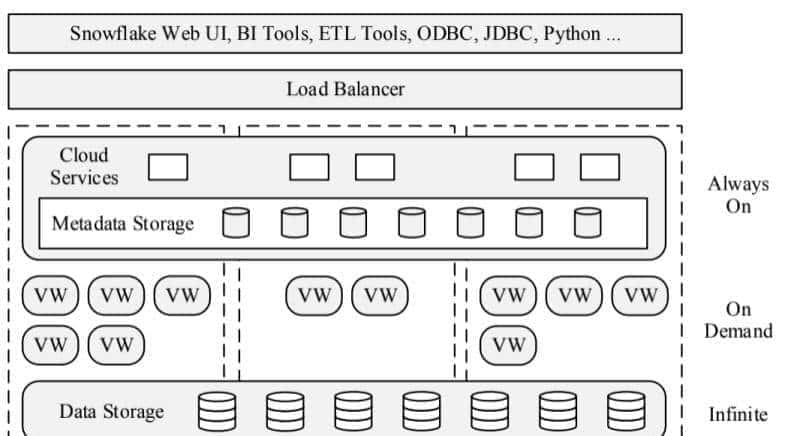 转：新一代数仓架构-Snowflake弹性数仓