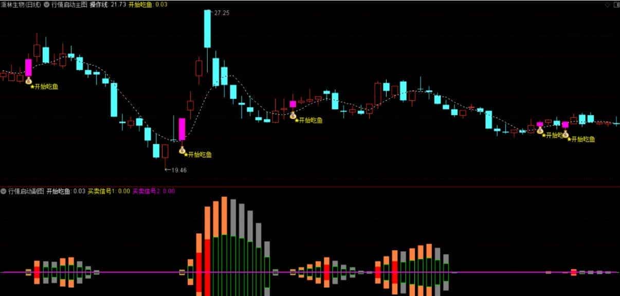 通达信【行情启动】套装：资金流向 + 庄家动向，进场主升附源码