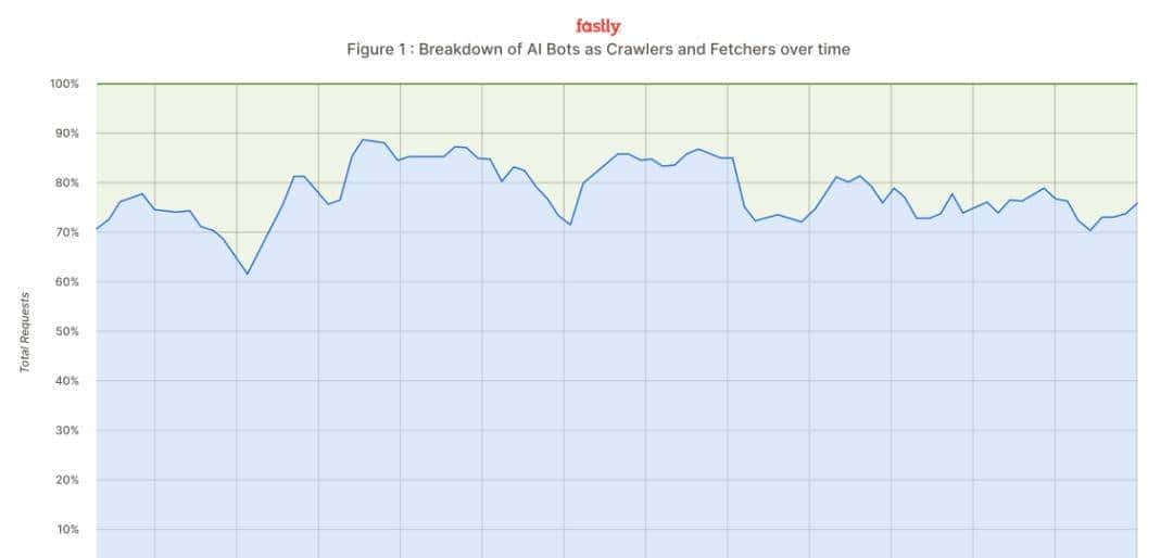 一分钟3.9万次请求！网站被AI爬虫“碾压”，Meta和OpenAI遭点名，开发者接连祭出神级反爬「武器」