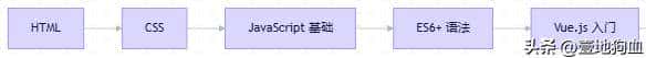 Vue开发的预备知识
