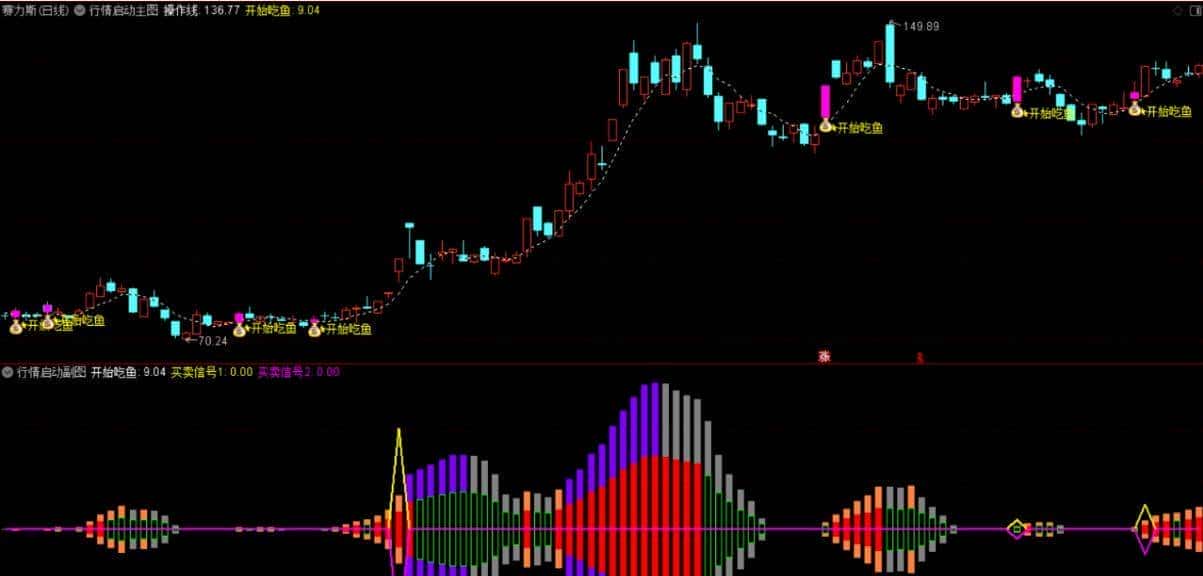 通达信【行情启动】套装：资金流向 + 庄家动向，进场主升附源码