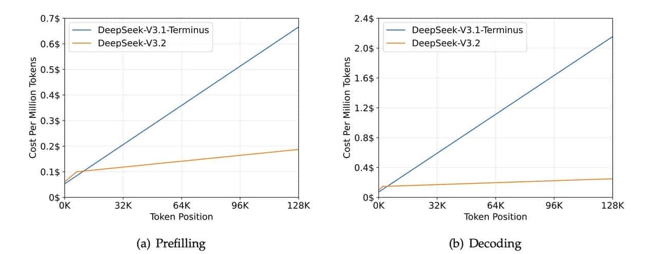 不只算力堆料，DeepSeek-V3.2靠技术巧劲，实现能力大跃进