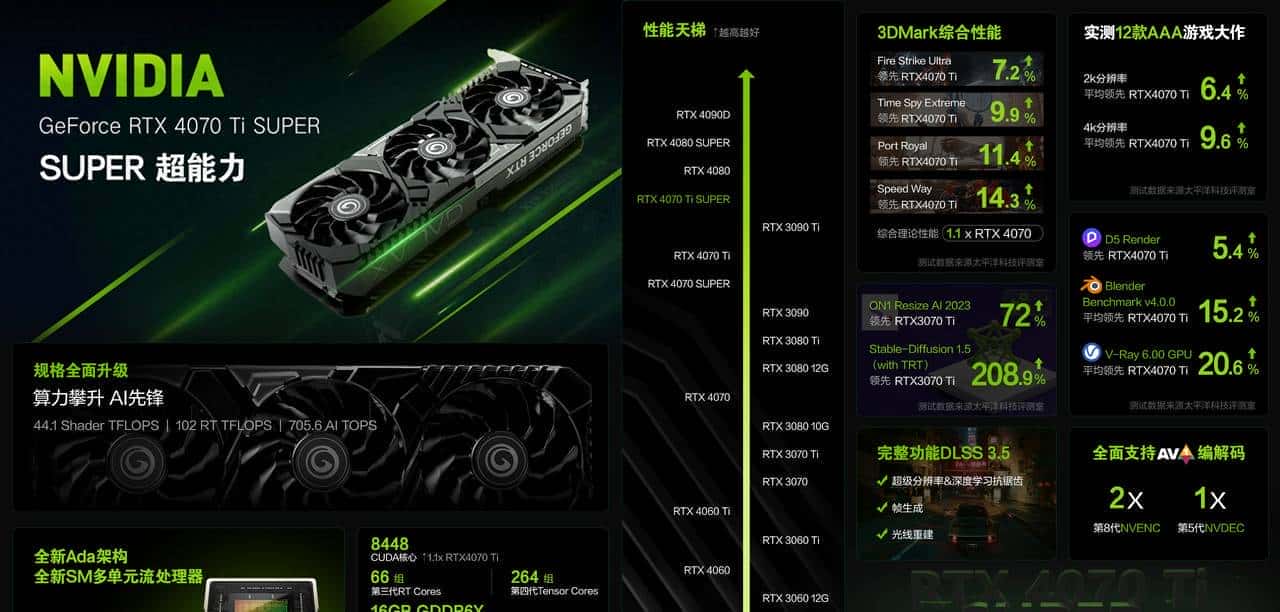 GeForce RTX 4070 Ti SUPER首发评测：加量不加价，2K超高刷的最佳拍档