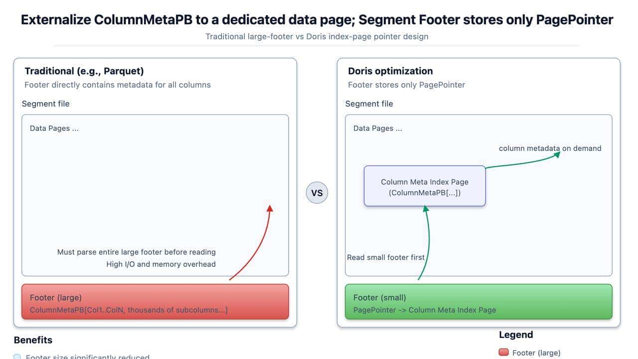 深入理解 Doris Variant：如何让 JSON 查询追平列存并承载万列索引？